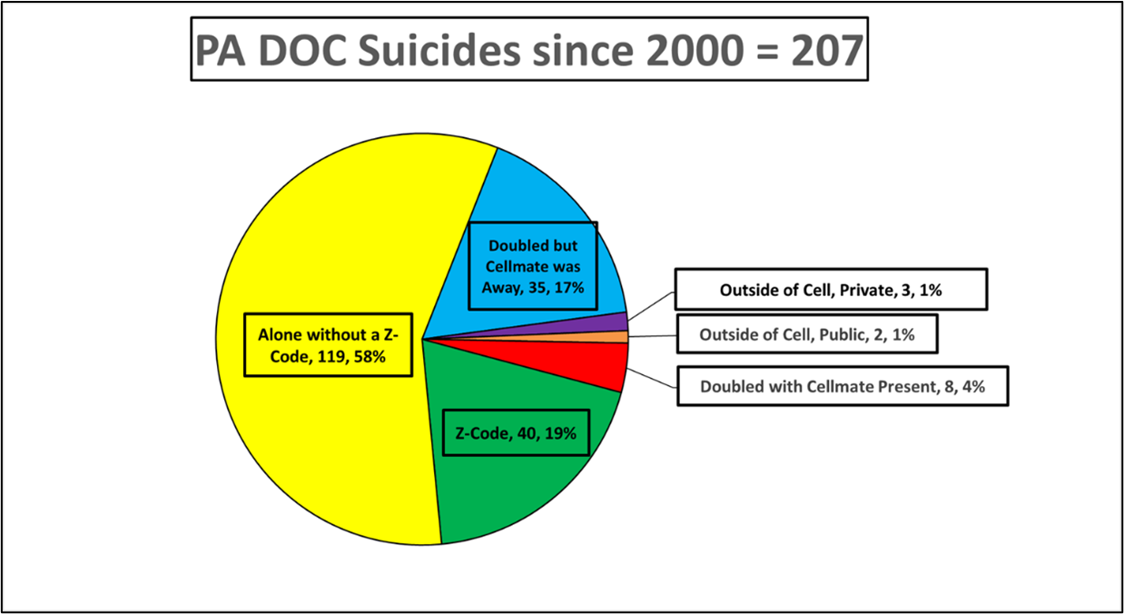 This pie chart outlines Pennsylvania Department of Correction's suicides since 2000.  Results show that 95% of all suicides that have occurred within the Pennsylvania Department of Corrections since 2000 occurred when the individual was alone in a cell at the time of the suicide.