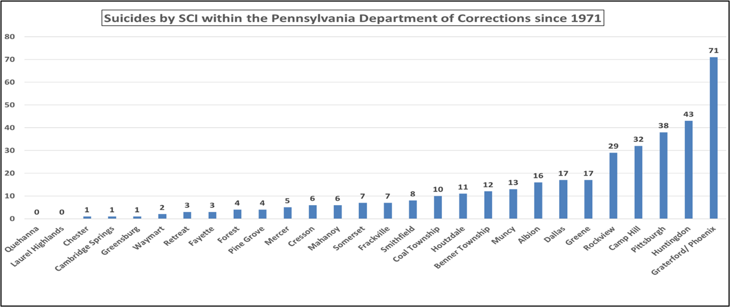 This chart shows suicides in State Correctional Institutions within the Pennsylvania Department of Corrections since 1971.  Quehanna Bootcamp had the fewest number of suicides (zero reported suicides), and Graterford/Phoenix State Correctional Institution had the highest number of suicides (seventy-one reported suicides).  