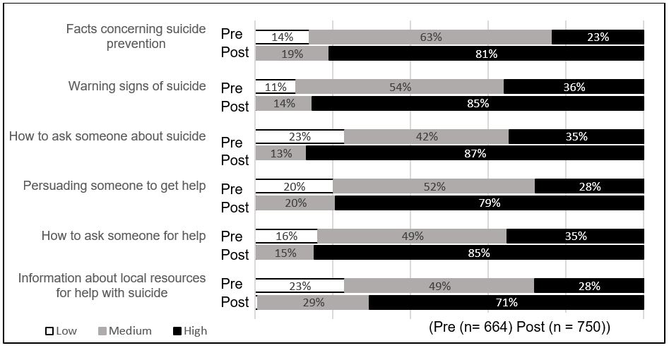 This figure shows the response rates for knowledge and abilities concerning suicide awareness. Results show that before training some participants did not feel confident in their knowledge and skills, but after training, no participants indicated low confidence about suicide prevention.