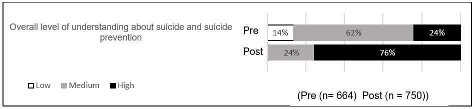 This figure shows participants’ understanding of suicide and suicide prevention. Before training, some participants reported a low understanding. After training, there was a substantial improvement.