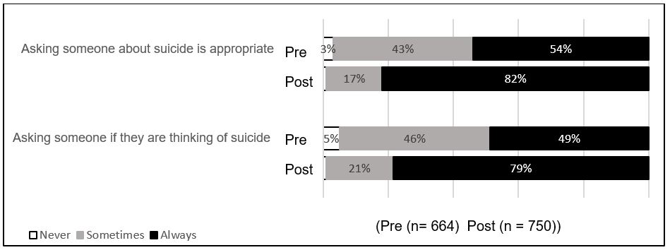 This figure displays participants’ responses to how likely they are to ask someone about suicide and if it is appropriate to ask.  Some disagreement existed prior to training and continued to persist even after training.