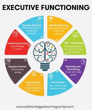 A chart that outlines eight methods of executive functioning