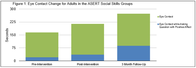 Figure 1: Eye Contact Change for Adults in the ASERT Social Skills Groups