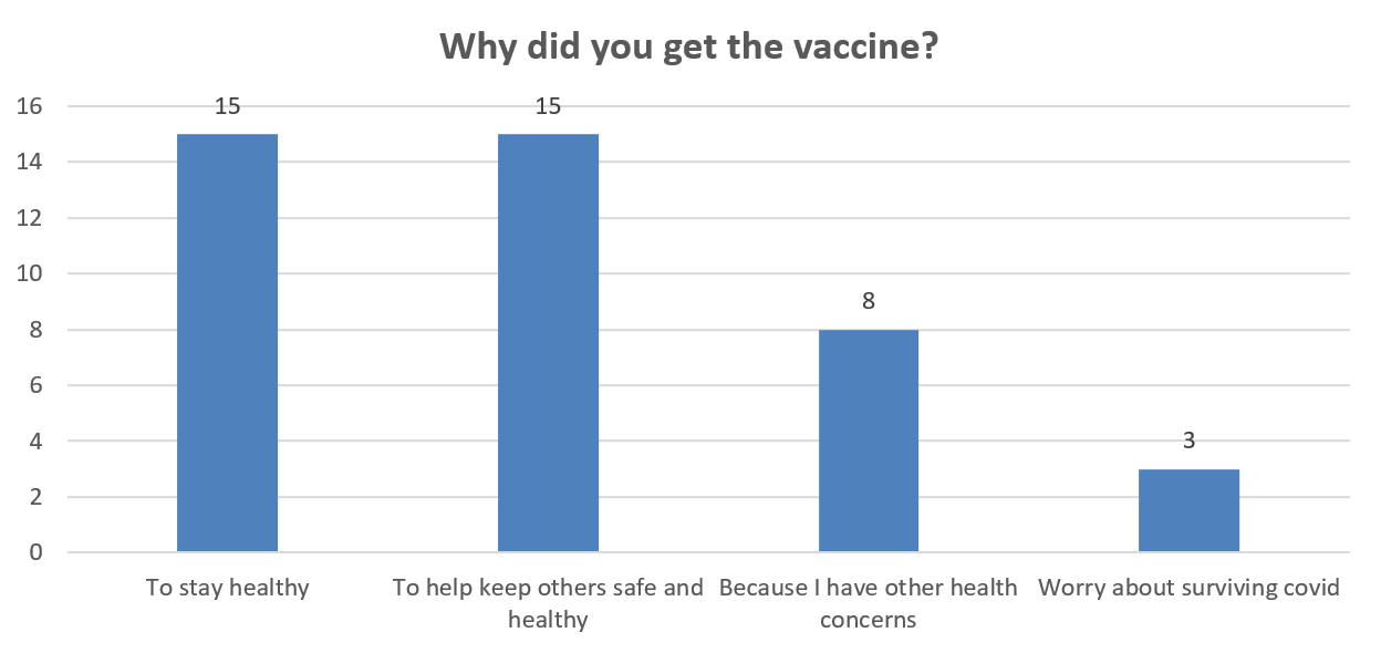 Why did you get the vaccine?