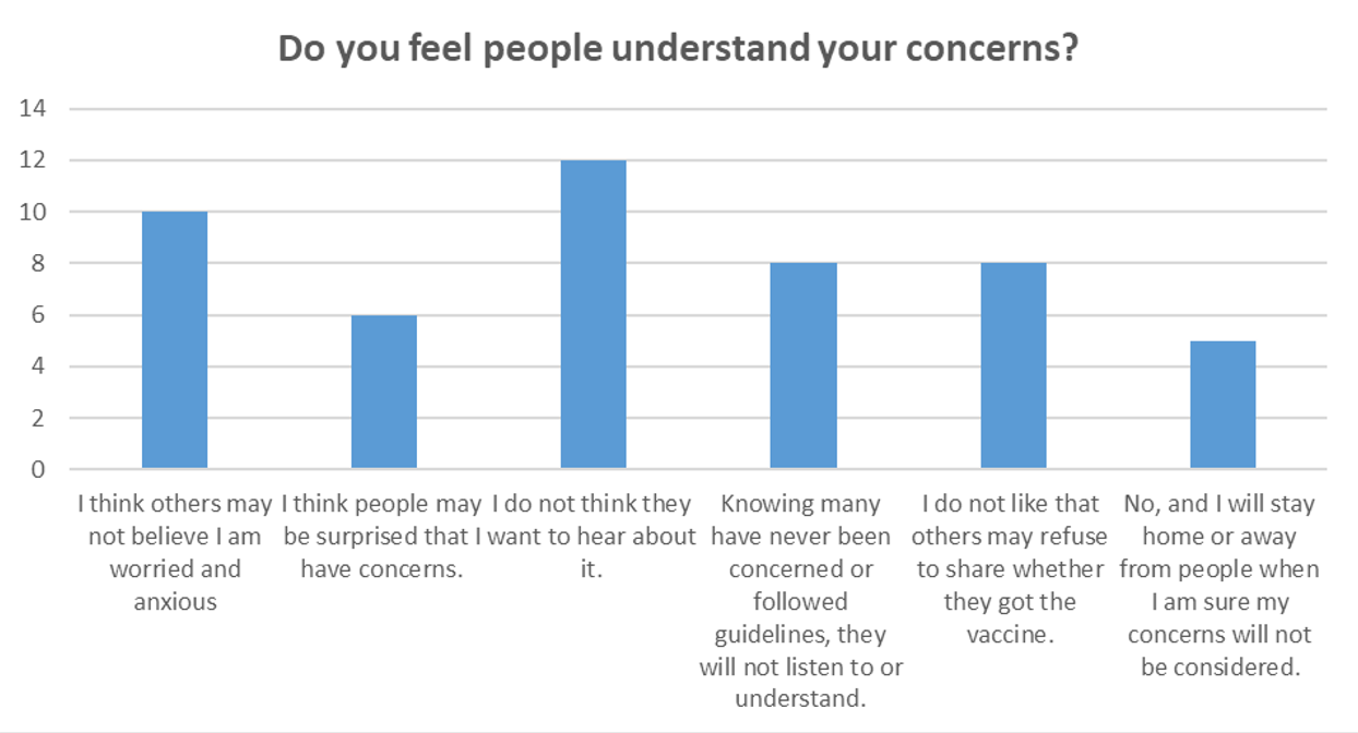 Do you feel people understand your concerns?