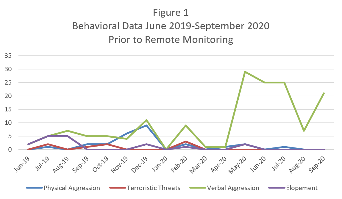 Behavioral Data from June 2019 to September 2020