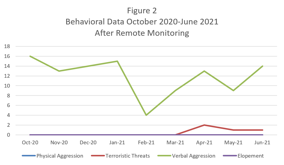 Behavioral Data from October 2020 to June 2021 After Remote Monitoring