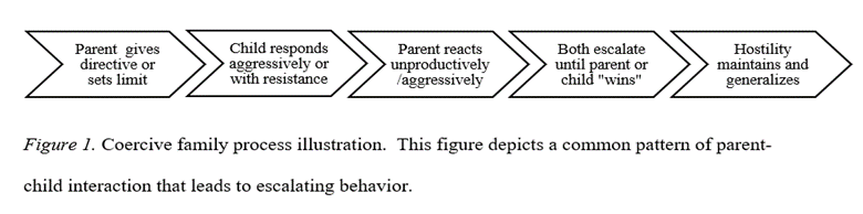Figure 1. This figure depicts a common pattern of parent-child interaction that leads to escalating behavior. Parent gives directive > Child responds aggressively > Parent reacts aggressively > Both escalate until one wins > Hostility maintains and generalizes